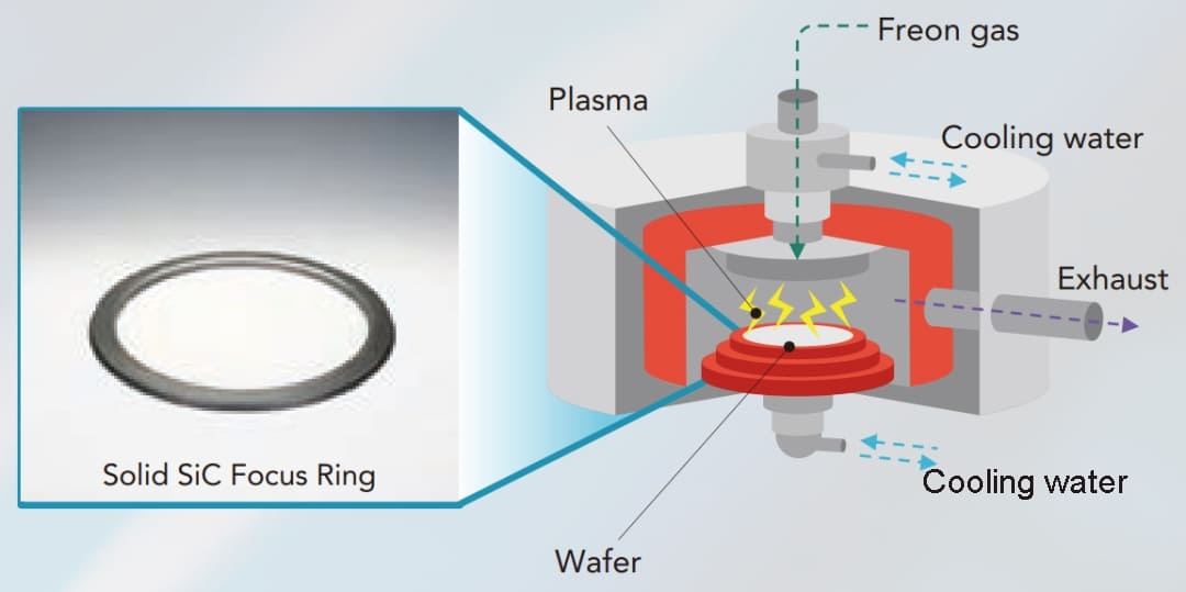 wurkdiagram foar solid-sic-etsen-fokusring